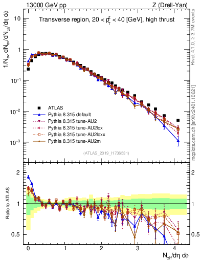 Plot of nch in 13000 GeV pp collisions