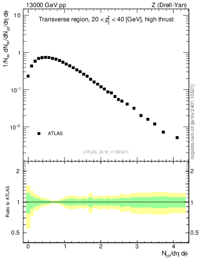 Plot of nch in 13000 GeV pp collisions