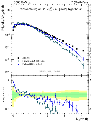 Plot of nch in 13000 GeV pp collisions