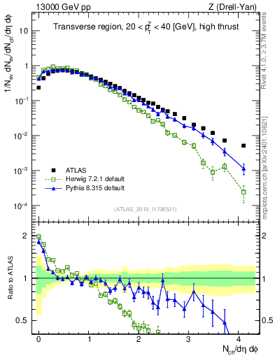 Plot of nch in 13000 GeV pp collisions