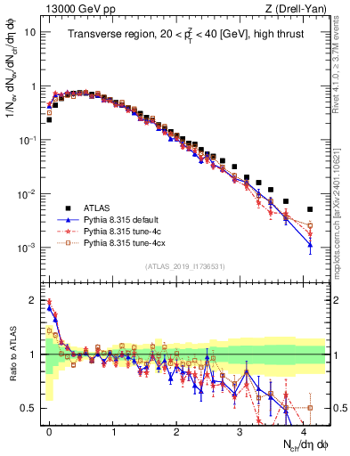 Plot of nch in 13000 GeV pp collisions