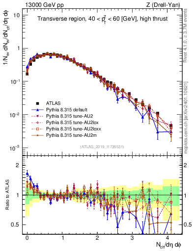 Plot of nch in 13000 GeV pp collisions