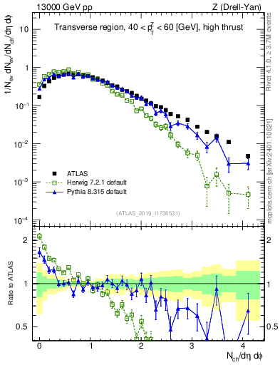 Plot of nch in 13000 GeV pp collisions