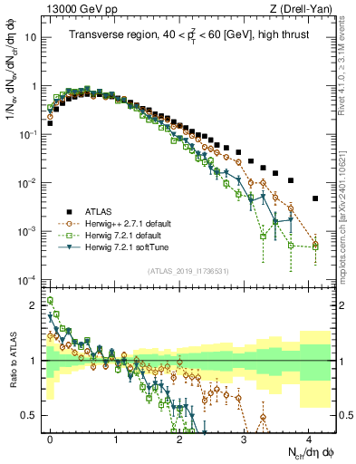 Plot of nch in 13000 GeV pp collisions