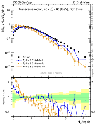 Plot of nch in 13000 GeV pp collisions