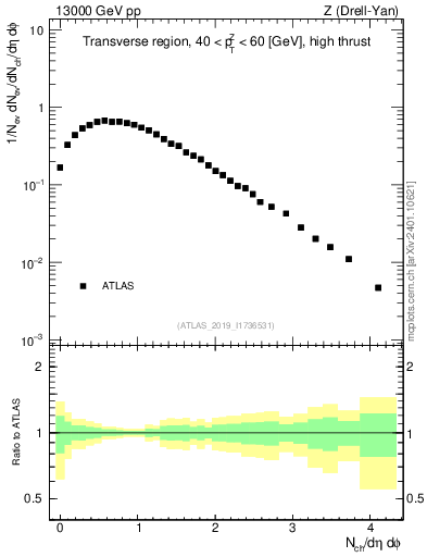 Plot of nch in 13000 GeV pp collisions