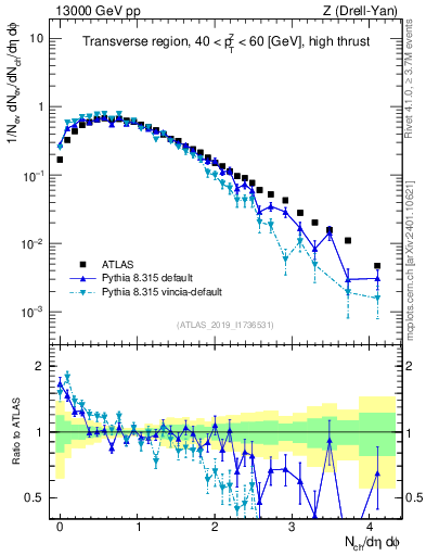 Plot of nch in 13000 GeV pp collisions