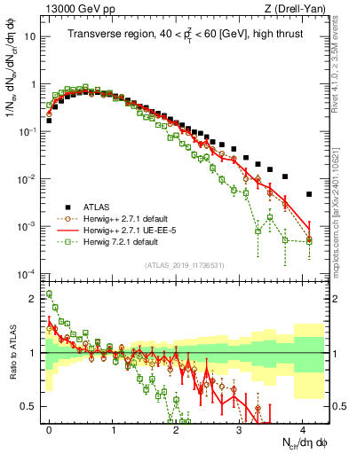 Plot of nch in 13000 GeV pp collisions