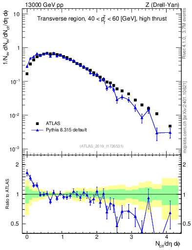 Plot of nch in 13000 GeV pp collisions