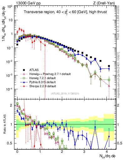 Plot of nch in 13000 GeV pp collisions