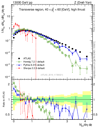 Plot of nch in 13000 GeV pp collisions