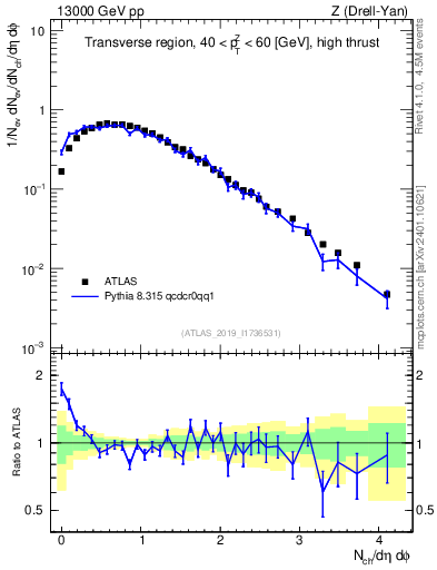 Plot of nch in 13000 GeV pp collisions