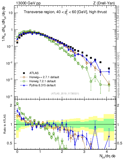 Plot of nch in 13000 GeV pp collisions
