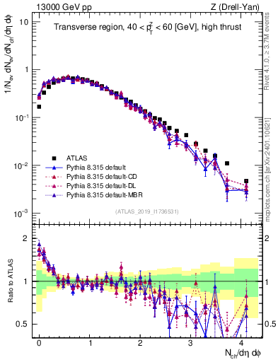Plot of nch in 13000 GeV pp collisions