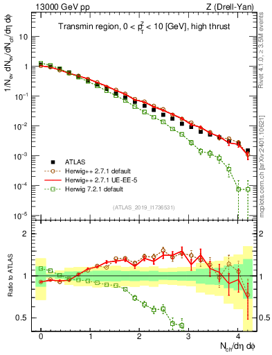 Plot of nch in 13000 GeV pp collisions
