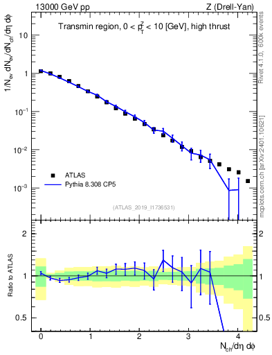 Plot of nch in 13000 GeV pp collisions