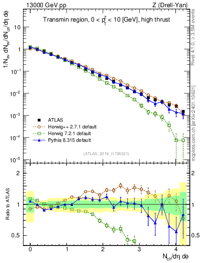 Plot of nch in 13000 GeV pp collisions