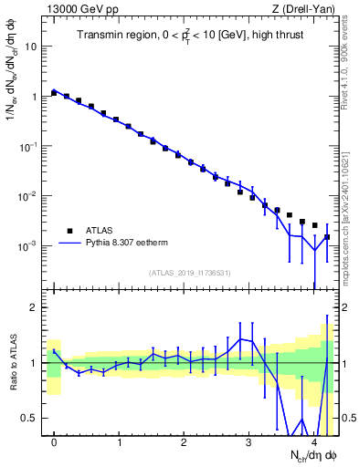 Plot of nch in 13000 GeV pp collisions