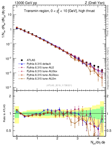 Plot of nch in 13000 GeV pp collisions