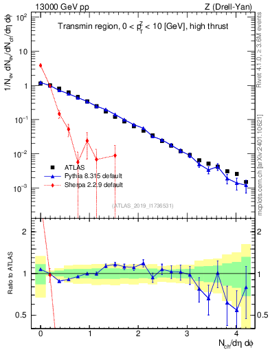 Plot of nch in 13000 GeV pp collisions