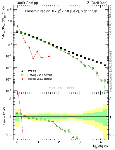 Plot of nch in 13000 GeV pp collisions