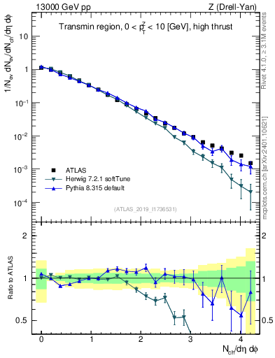 Plot of nch in 13000 GeV pp collisions