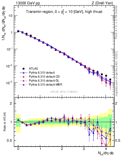Plot of nch in 13000 GeV pp collisions