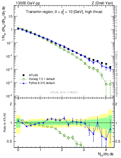 Plot of nch in 13000 GeV pp collisions