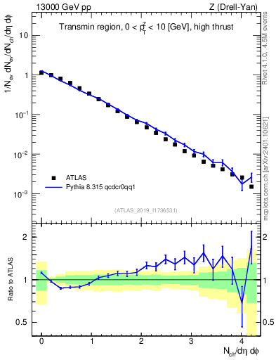 Plot of nch in 13000 GeV pp collisions