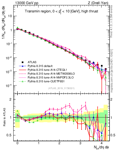 Plot of nch in 13000 GeV pp collisions