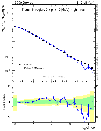 Plot of nch in 13000 GeV pp collisions