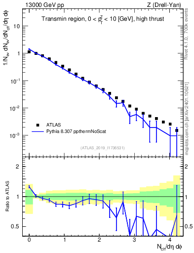 Plot of nch in 13000 GeV pp collisions
