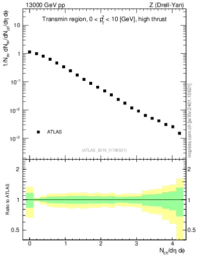 Plot of nch in 13000 GeV pp collisions