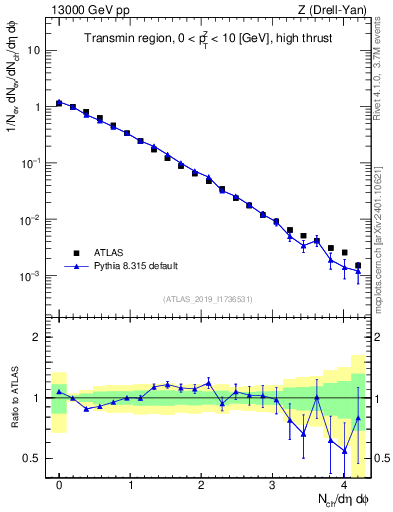 Plot of nch in 13000 GeV pp collisions