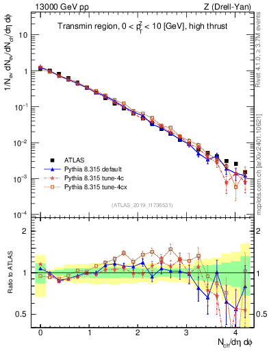 Plot of nch in 13000 GeV pp collisions