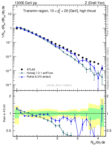 Plot of nch in 13000 GeV pp collisions
