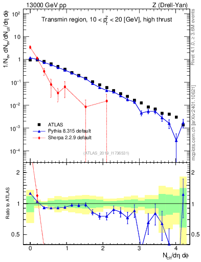 Plot of nch in 13000 GeV pp collisions