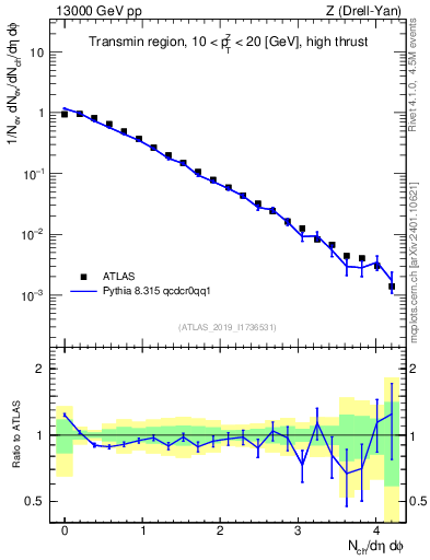 Plot of nch in 13000 GeV pp collisions