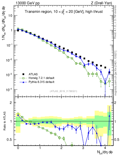 Plot of nch in 13000 GeV pp collisions