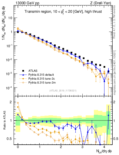 Plot of nch in 13000 GeV pp collisions