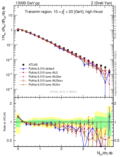 Plot of nch in 13000 GeV pp collisions