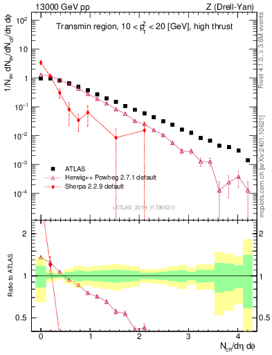 Plot of nch in 13000 GeV pp collisions