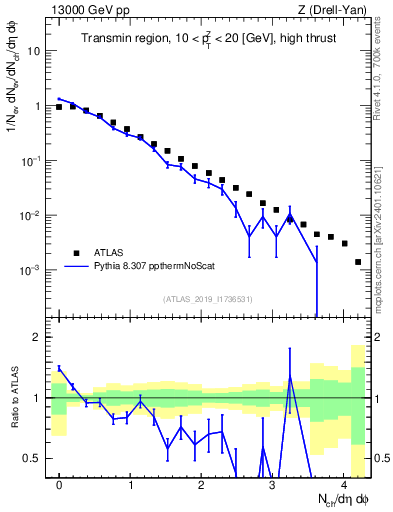 Plot of nch in 13000 GeV pp collisions