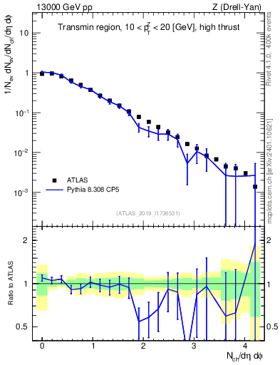 Plot of nch in 13000 GeV pp collisions