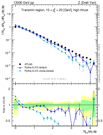 Plot of nch in 13000 GeV pp collisions