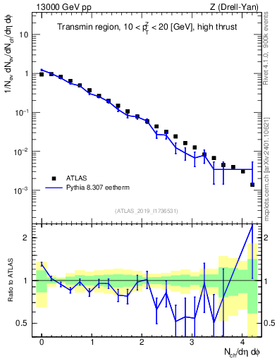 Plot of nch in 13000 GeV pp collisions