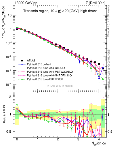 Plot of nch in 13000 GeV pp collisions