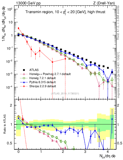 Plot of nch in 13000 GeV pp collisions