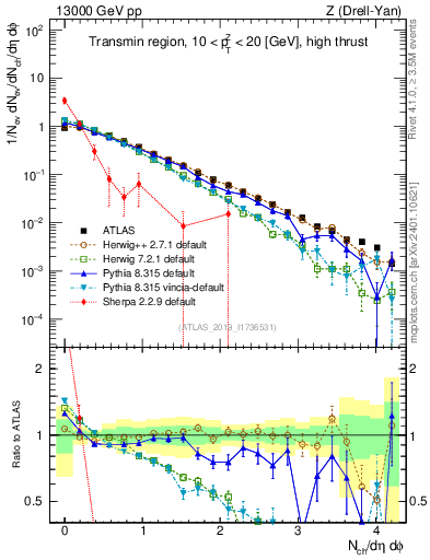 Plot of nch in 13000 GeV pp collisions