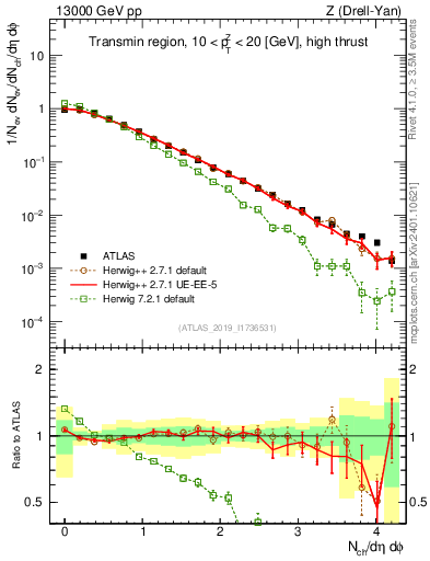 Plot of nch in 13000 GeV pp collisions